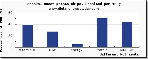 chart to show highest vitamin a, rae in vitamin a in chips per 100g